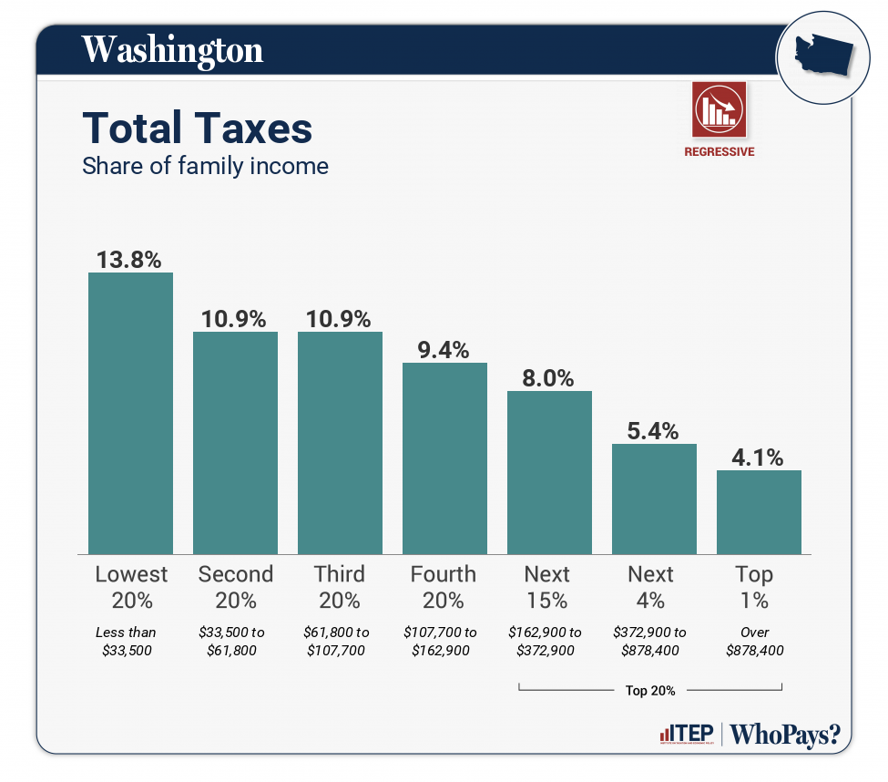 Graph showing that the lowest income earners pay the majority of taxes in Washington state